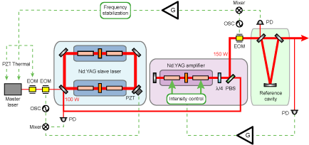 Optical layout of the LCGT laser